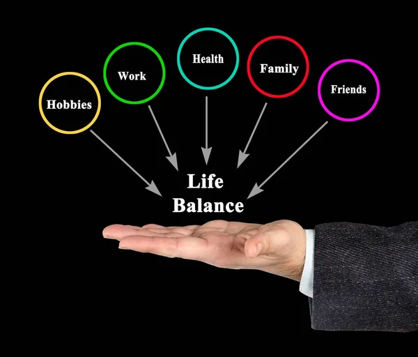 Lebensbalance: Hobbys, Arbeit, Gesundheit, Familie und Freunde — Stockfoto